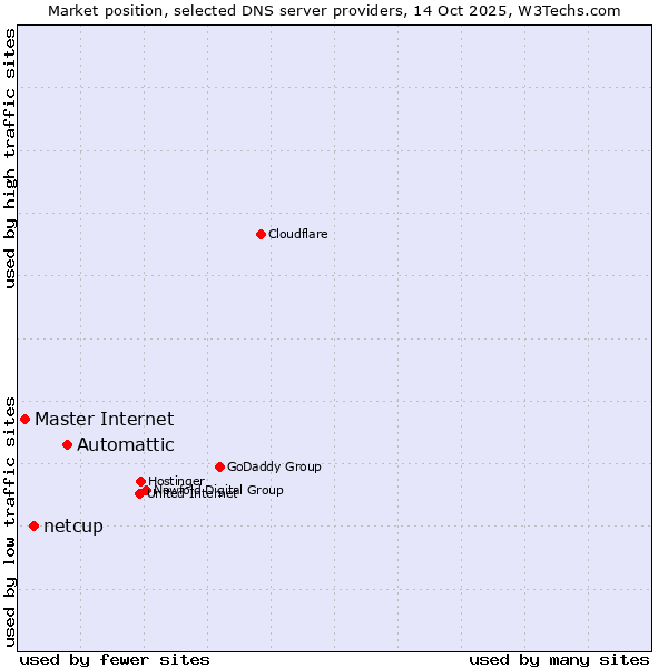 Market position of Automattic vs. netcup vs. Master Internet