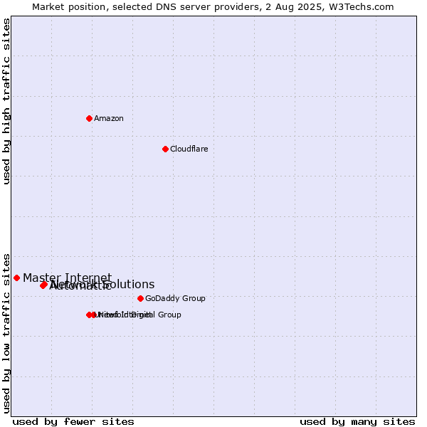 Market position of Network Solutions vs. Automattic vs. Master Internet