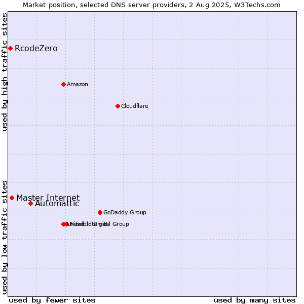 Market position of Automattic vs. Master Internet vs. RcodeZero