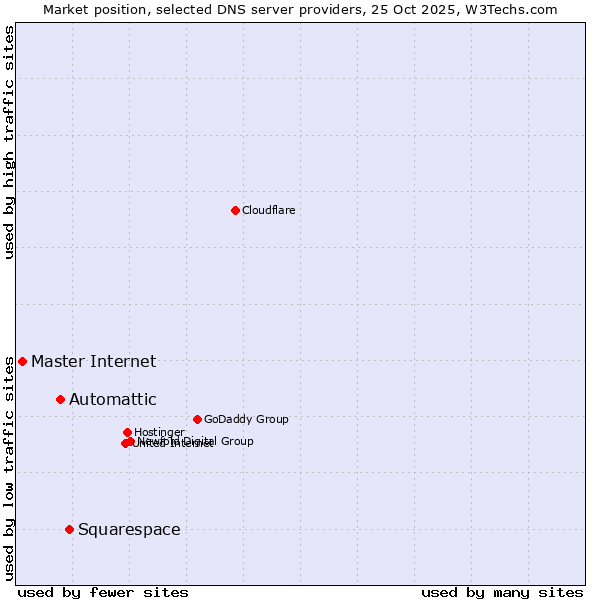 Market position of Squarespace vs. Automattic vs. Master Internet
