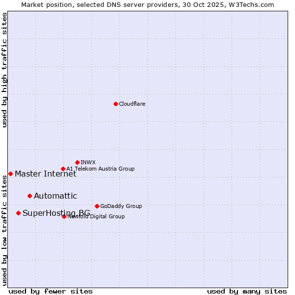 Market position of Automattic vs. SuperHosting.BG vs. Master Internet