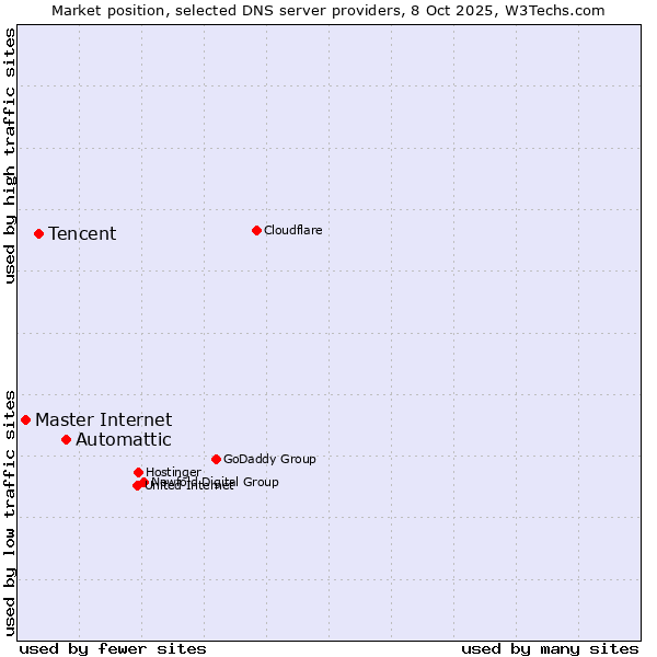 Market position of Automattic vs. Tencent vs. Master Internet