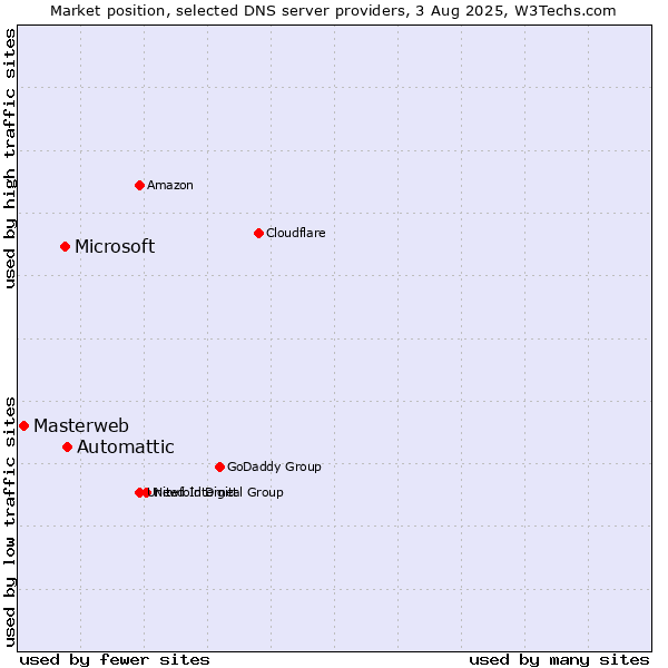 Market position of Automattic vs. Microsoft vs. Masterweb