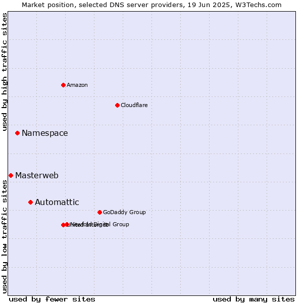 Market position of Automattic vs. Namespace vs. Masterweb