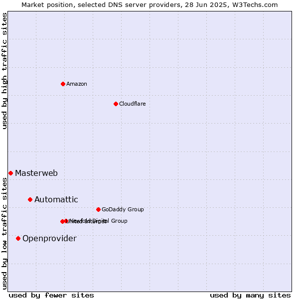 Market position of Automattic vs. Openprovider vs. Masterweb