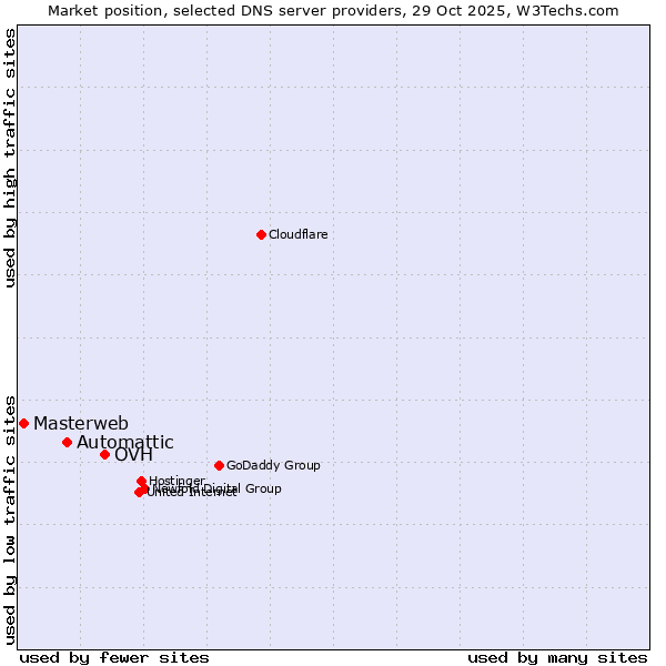 Market position of OVH vs. Automattic vs. Masterweb