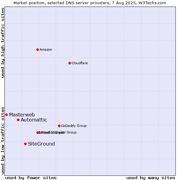 Market position of SiteGround vs. Automattic vs. Masterweb