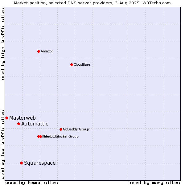 Market position of Squarespace vs. Automattic vs. Masterweb