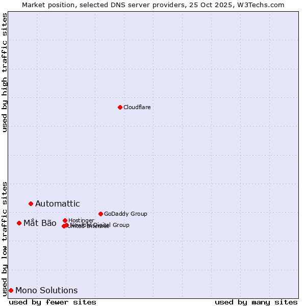 Market position of Automattic vs. Mắt Bão vs. Mono Solutions