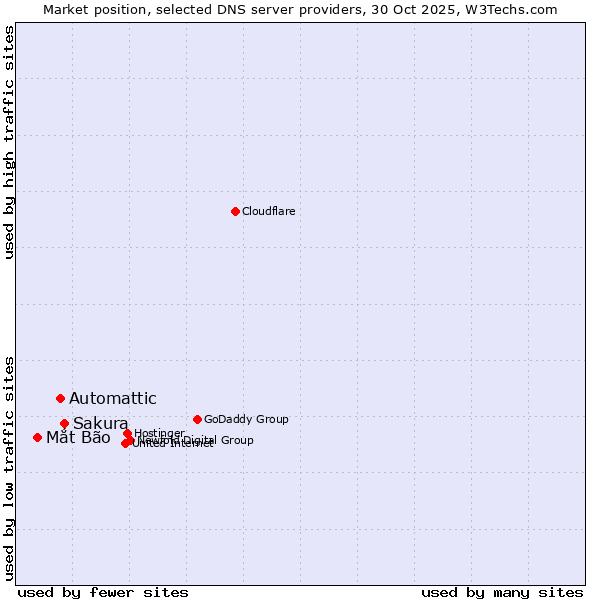 Market position of Sakura vs. Automattic vs. Mắt Bão