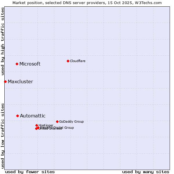 Market position of Automattic vs. Microsoft vs. Maxcluster