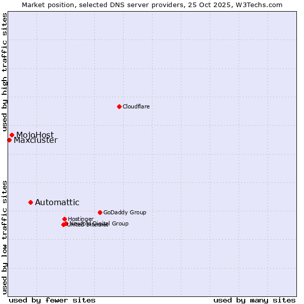 Market position of Automattic vs. MojoHost vs. Maxcluster