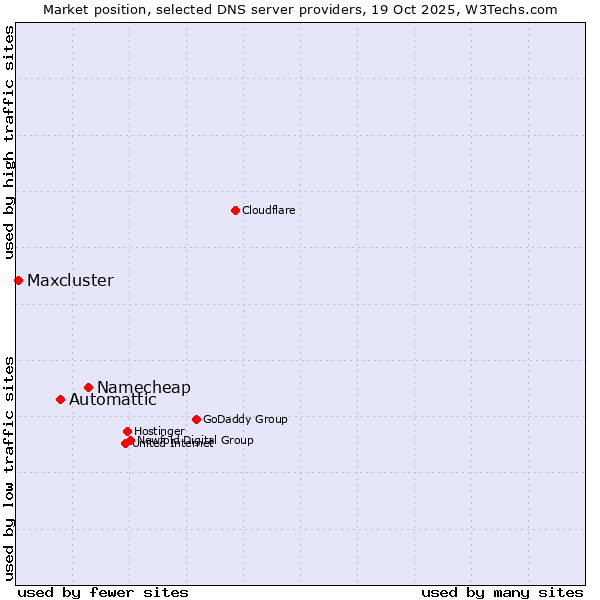 Market position of Namecheap vs. Automattic vs. Maxcluster