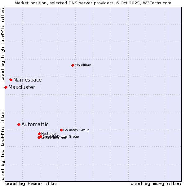 Market position of Automattic vs. Namespace vs. Maxcluster