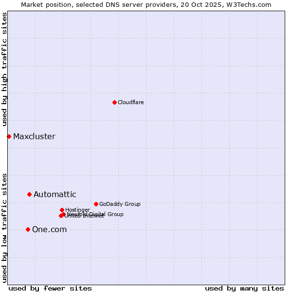 Market position of Automattic vs. One.com vs. Maxcluster