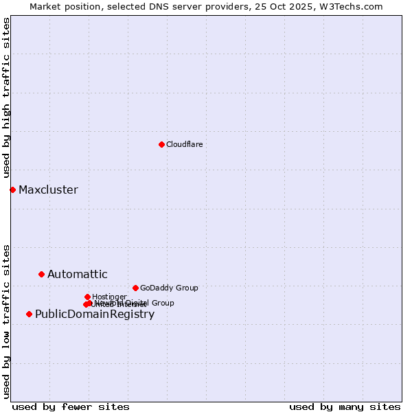Market position of Automattic vs. PublicDomainRegistry vs. Maxcluster