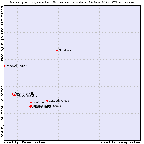 Market position of Automattic vs. Register.it vs. Maxcluster