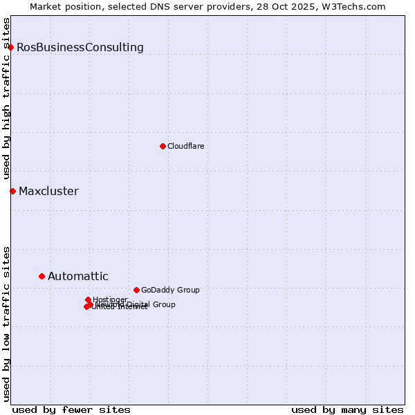 Market position of Automattic vs. Maxcluster vs. RosBusinessConsulting