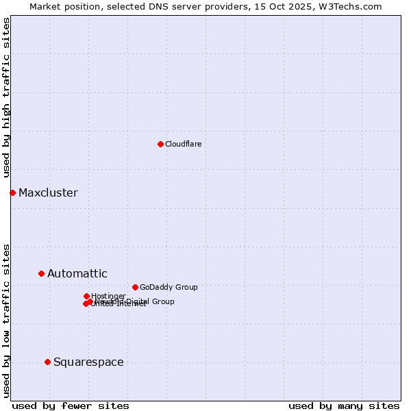 Market position of Squarespace vs. Automattic vs. Maxcluster