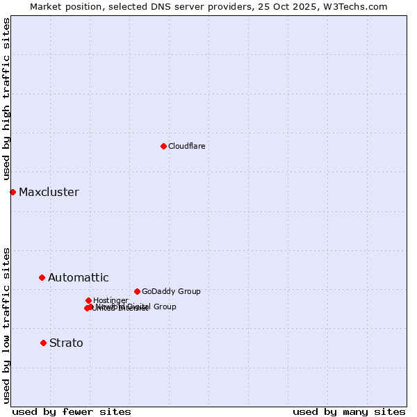Market position of Strato vs. Automattic vs. Maxcluster