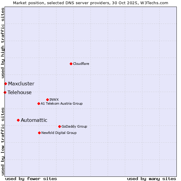 Market position of Automattic vs. Maxcluster vs. Telehouse