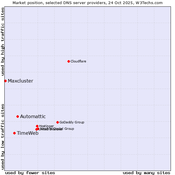 Market position of Automattic vs. TimeWeb vs. Maxcluster