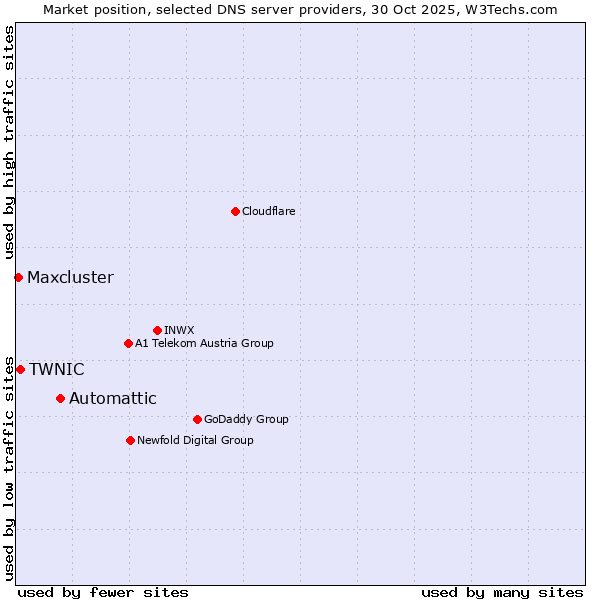 Market position of Automattic vs. TWNIC vs. Maxcluster