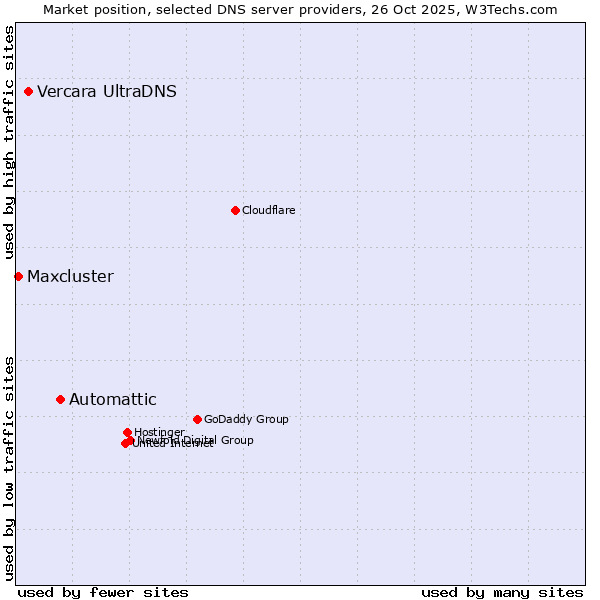 Market position of Automattic vs. Vercara UltraDNS vs. Maxcluster