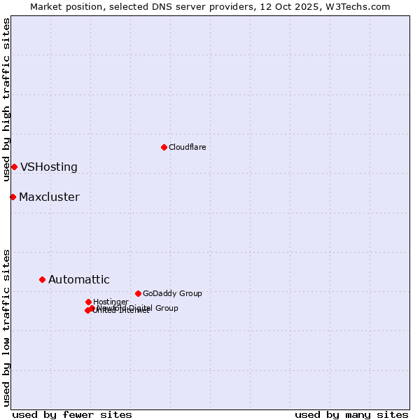 Market position of Automattic vs. VSHosting vs. Maxcluster