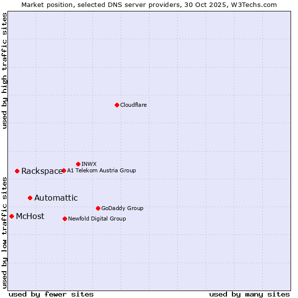 Market position of Automattic vs. Rackspace vs. McHost