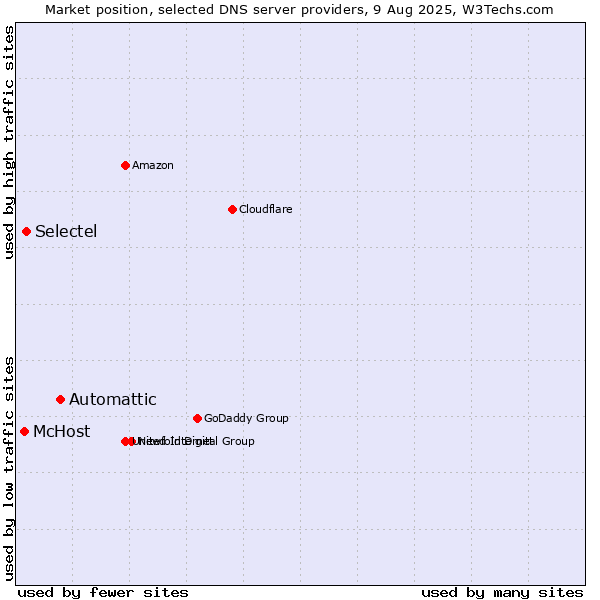 Market position of Automattic vs. Selectel vs. McHost