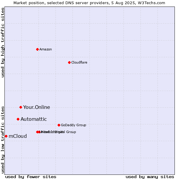 Market position of Your.Online vs. Automattic vs. mCloud