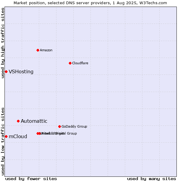 Market position of Automattic vs. mCloud vs. VSHosting
