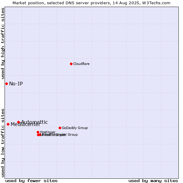 Market position of Automattic vs. Mediacenter vs. No-IP