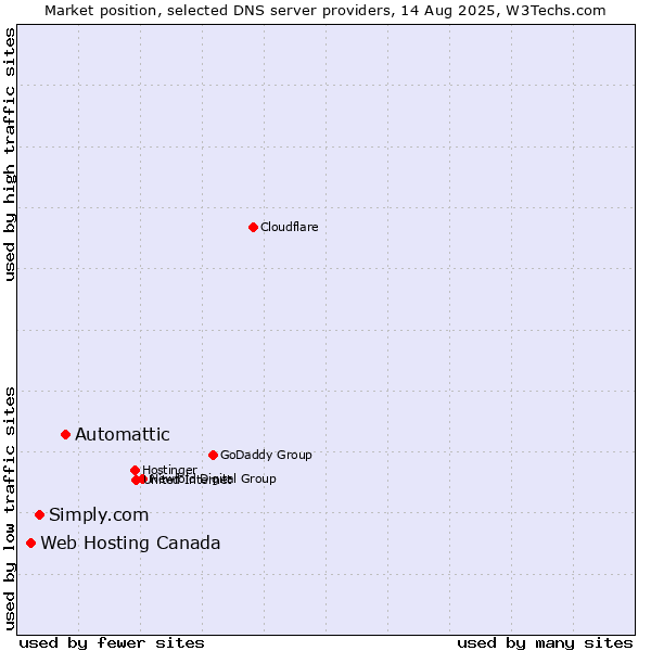 Market position of Automattic vs. Simply.com vs. Web Hosting Canada