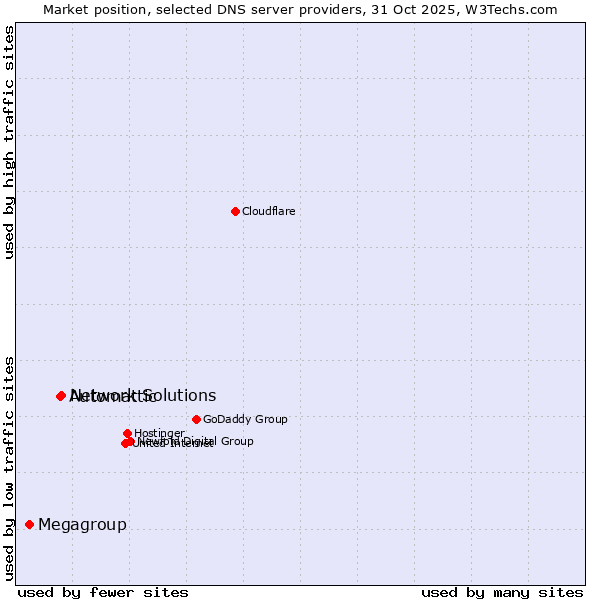 Market position of Network Solutions vs. Automattic vs. Megagroup