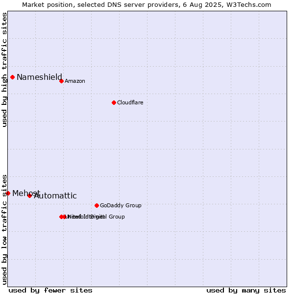 Market position of Automattic vs. Nameshield vs. Mehost