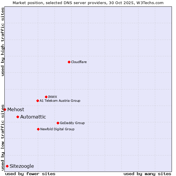 Market position of Automattic vs. Sitezoogle vs. Mehost
