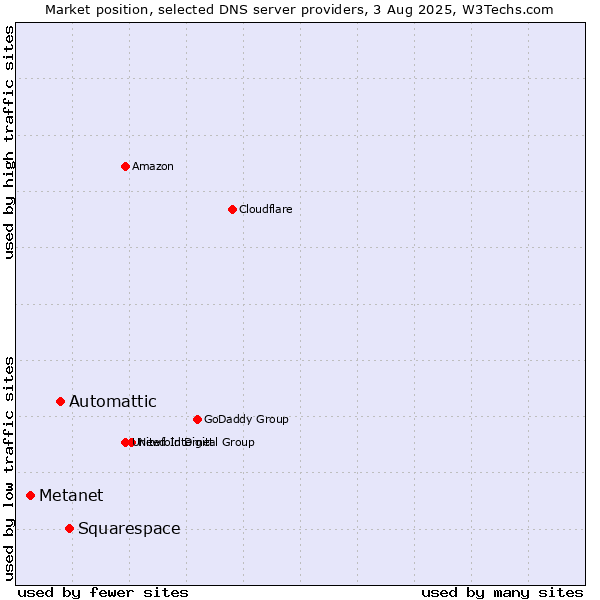 Market position of Squarespace vs. Automattic vs. Metanet