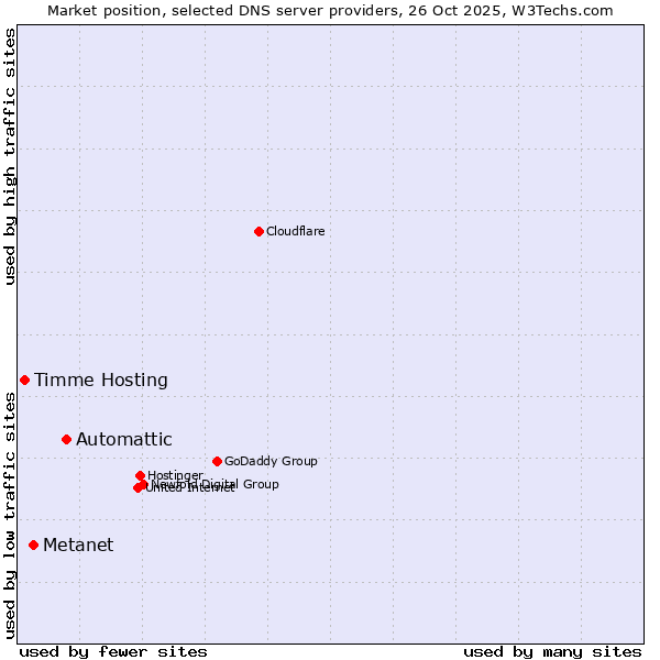 Market position of Automattic vs. Metanet vs. Timme Hosting