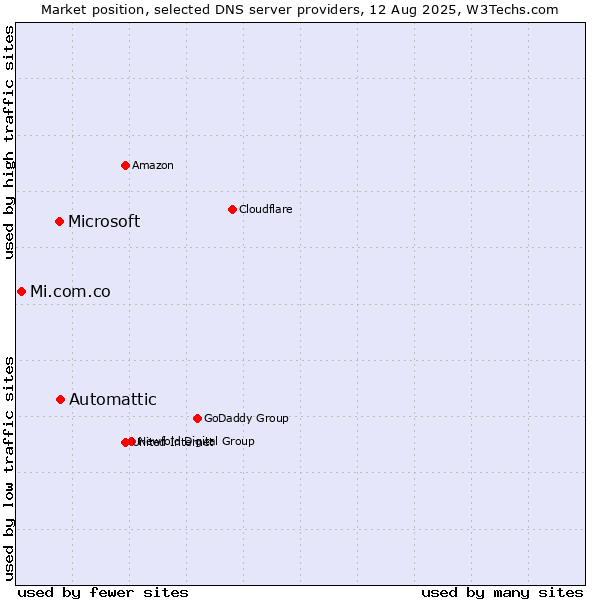 Market position of Automattic vs. Microsoft vs. Mi.com.co