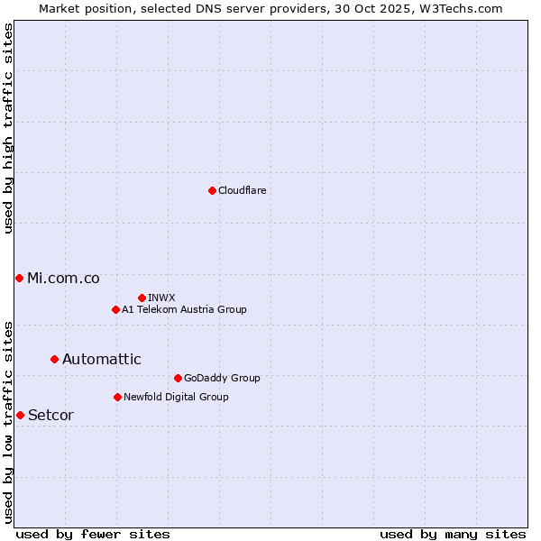 Market position of Automattic vs. Setcor vs. Mi.com.co