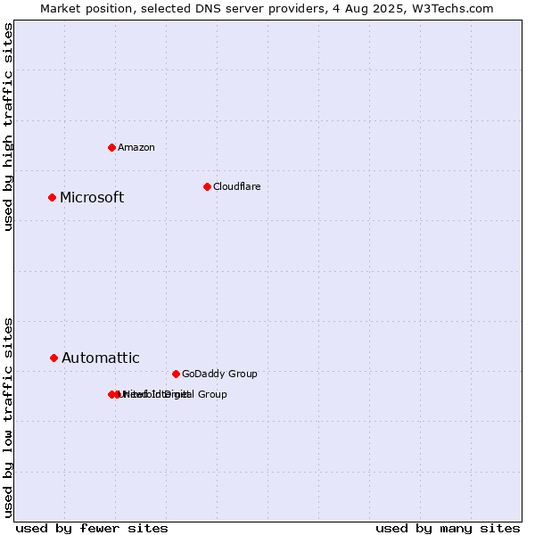 Market position of Automattic vs. Microsoft