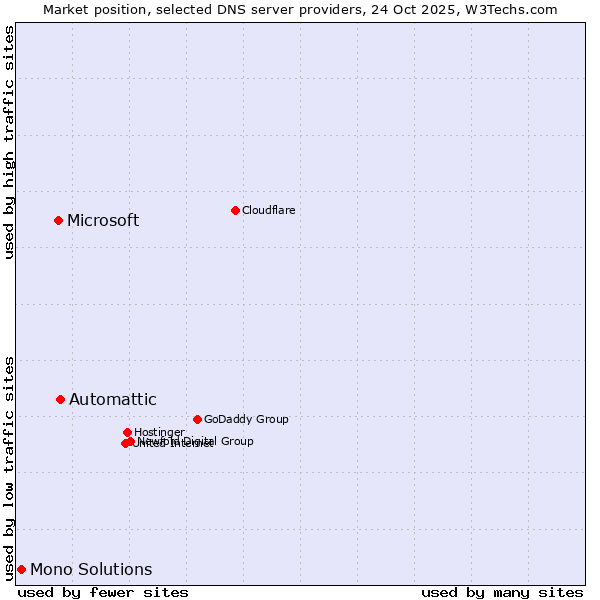 Market position of Automattic vs. Microsoft vs. Mono Solutions