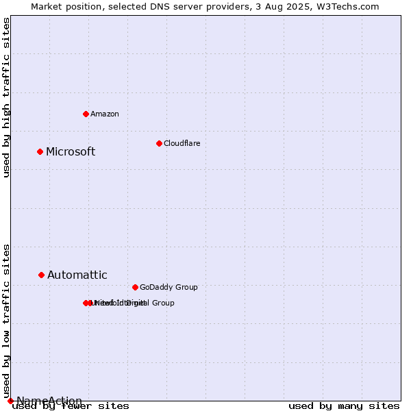 Market position of Automattic vs. Microsoft vs. NameAction
