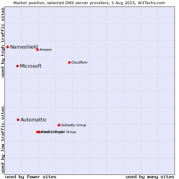 Market position of Automattic vs. Microsoft vs. Nameshield