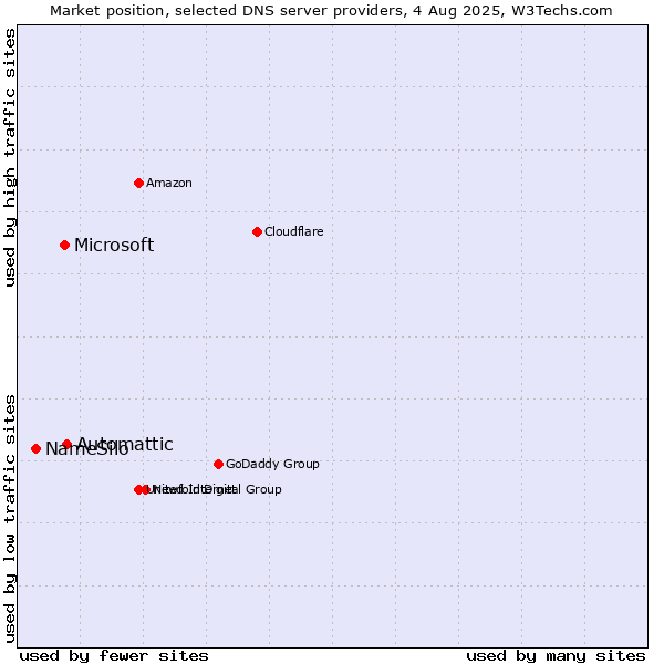 Market position of Automattic vs. Microsoft vs. NameSilo