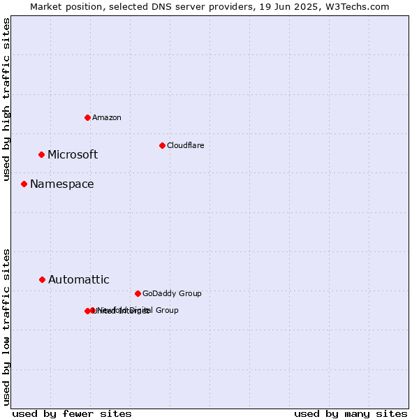 Market position of Automattic vs. Microsoft vs. Namespace