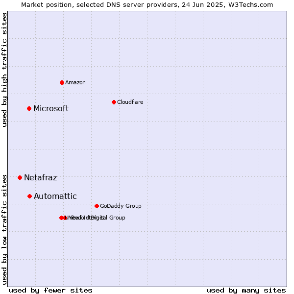 Market position of Automattic vs. Microsoft vs. Netafraz