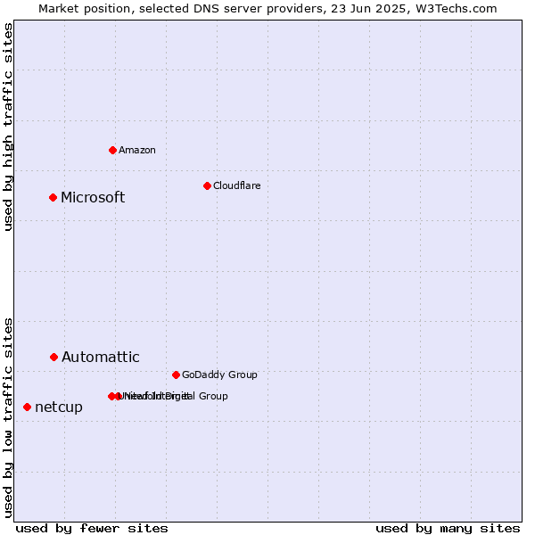Market position of Automattic vs. Microsoft vs. netcup